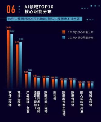 人工智能新風(fēng)口 2019年最吃香的幾大專業(yè)，基礎(chǔ)軟件開發(fā)領(lǐng)跑